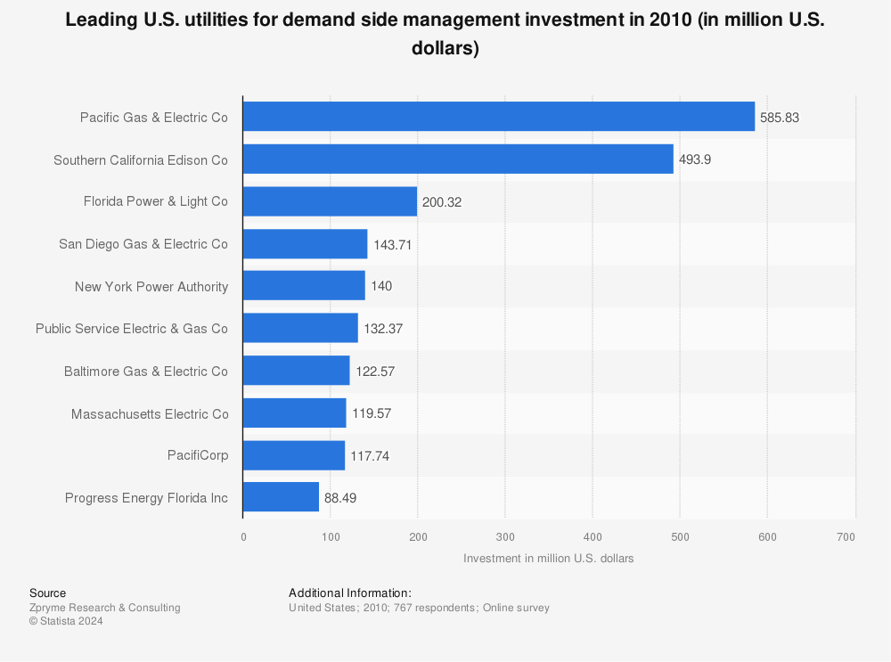 Statistic: Leading U.S. utilities for demand side management investment in 2010 (in million U.S. dollars) | Statista