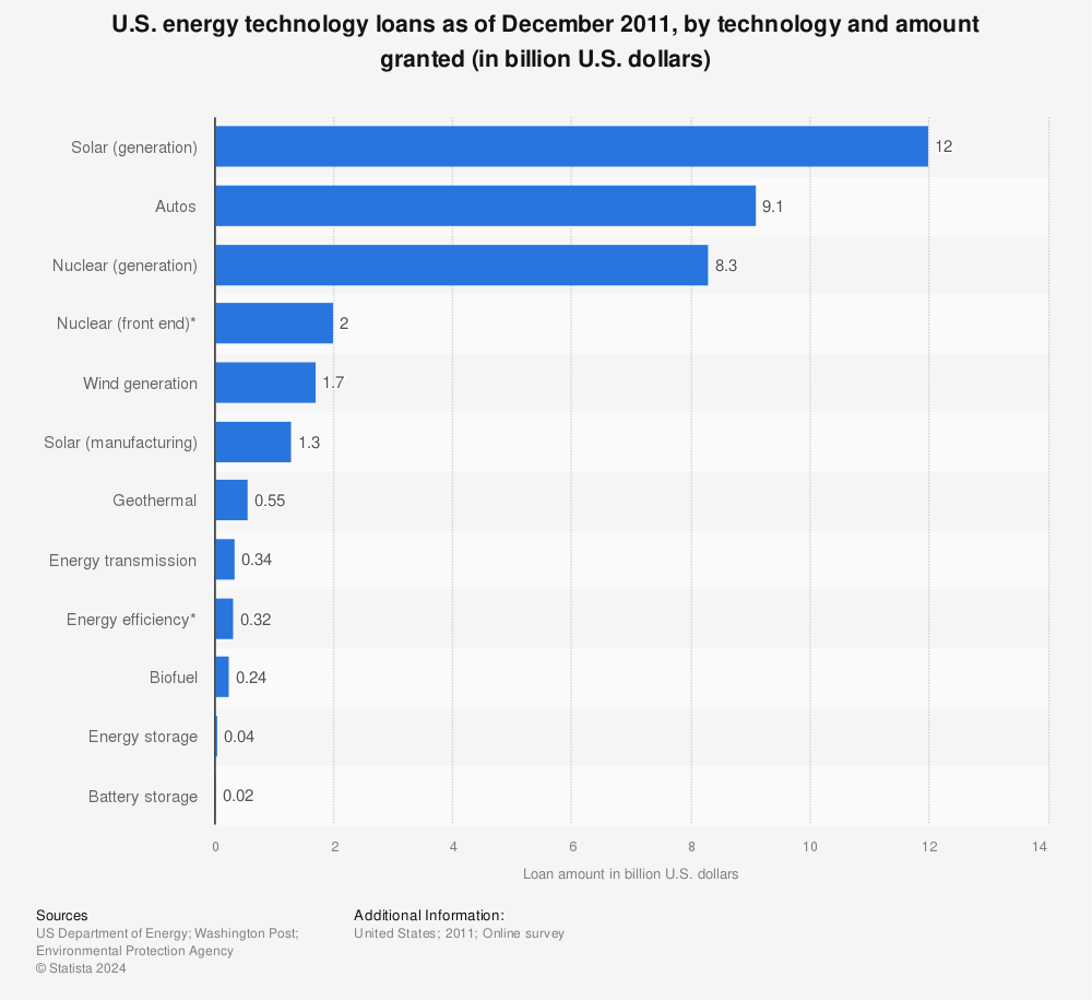 Statistic: U.S. energy technology loans as of December 2011, by technology and amount granted (in billion U.S. dollars) | Statista