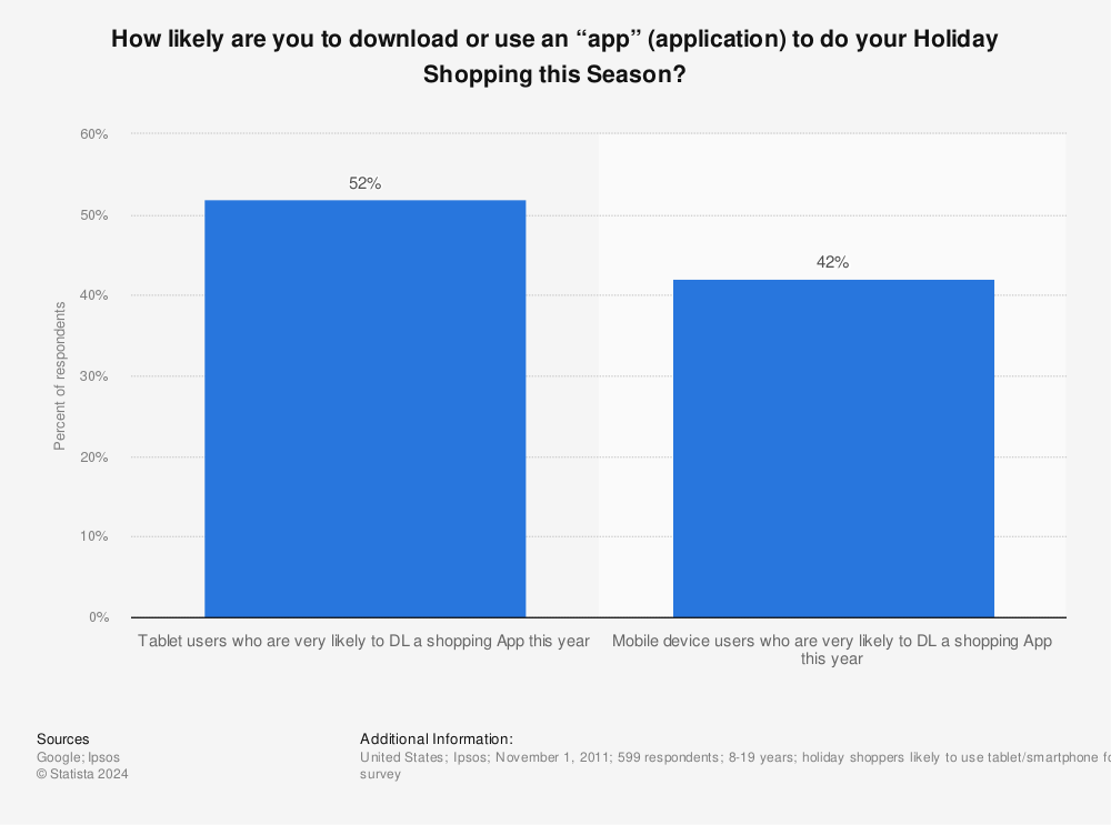 Statistic: How likely are you to download or use an “app” (application) to do your Holiday Shopping this Season? | Statista