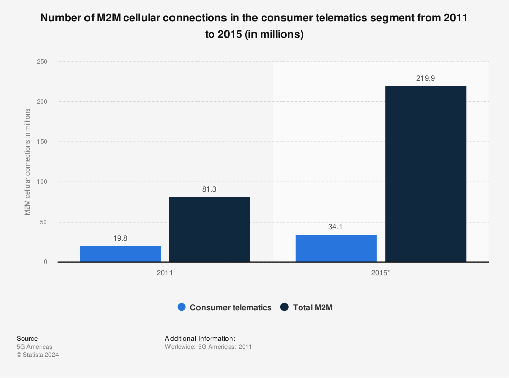 Statistic: Number of M2M cellular connections in the consumer telematics segment from 2011 to 2015 (in millions) | Statista