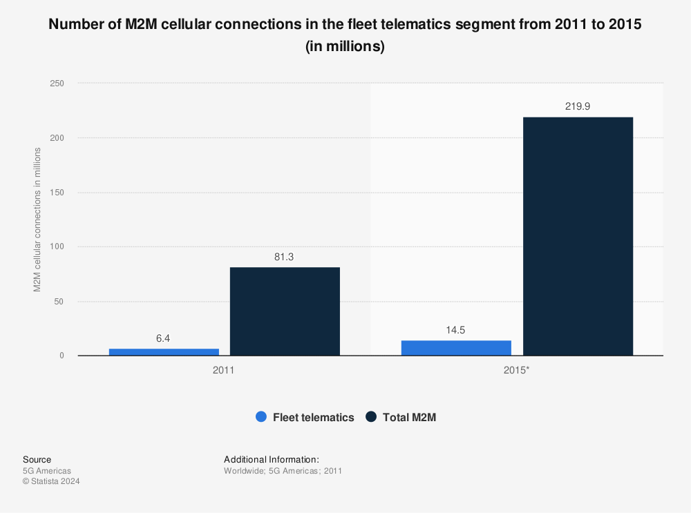 Statistic: Number of M2M cellular connections in the fleet telematics segment from 2011 to 2015 (in millions) | Statista