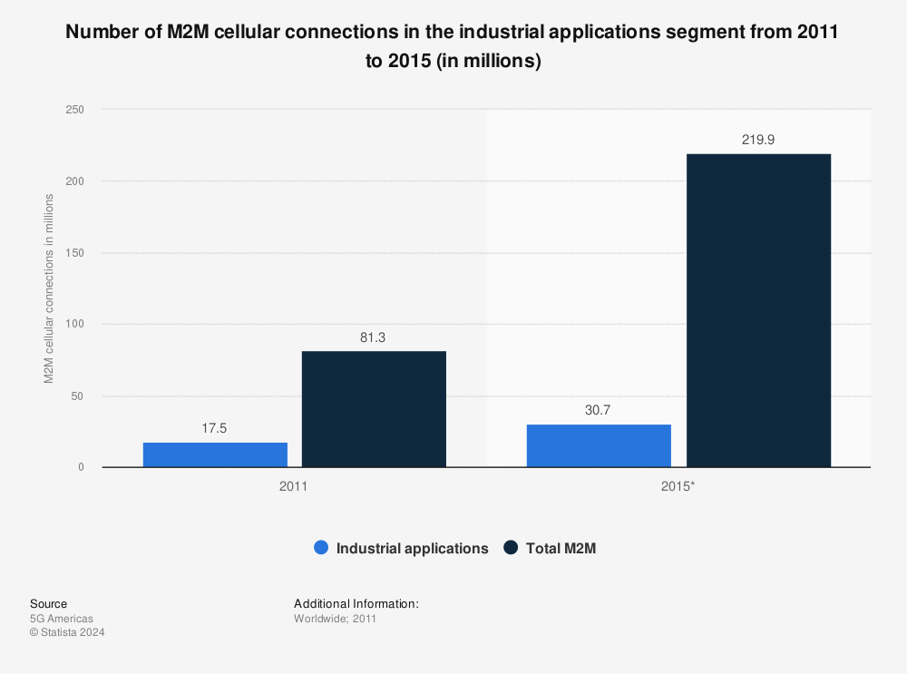 Statistic: Number of M2M cellular connections in the industrial applications segment from 2011 to 2015 (in millions) | Statista