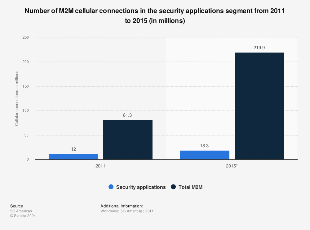 Statistic: Number of M2M cellular connections in the security applications segment from 2011 to 2015 (in millions) | Statista