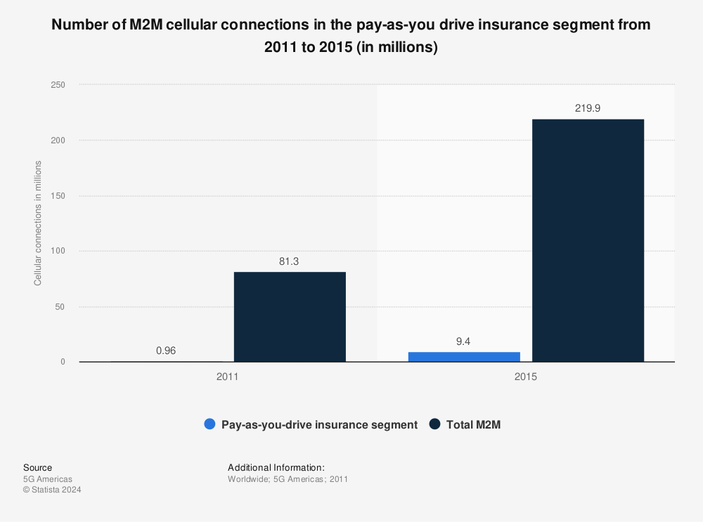 Statistic: Number of M2M cellular connections in the pay-as-you drive insurance segment from 2011 to 2015 (in millions) | Statista