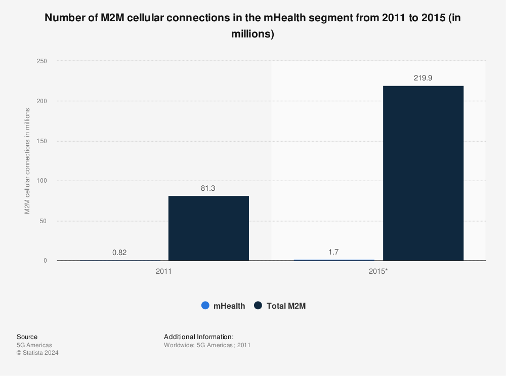 Statistic: Number of M2M cellular connections in the mHealth segment from 2011 to 2015 (in millions) | Statista