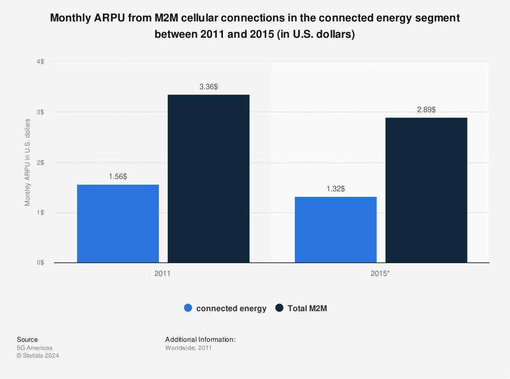 Statistic: Monthly ARPU from M2M cellular connections in the connected energy segment between 2011 and 2015 (in U.S. dollars) | Statista