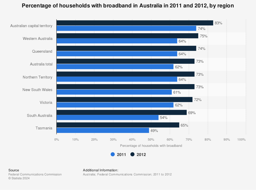 Statistic: Percentage of households with broadband in Australia in 2011 and 2012, by region | Statista