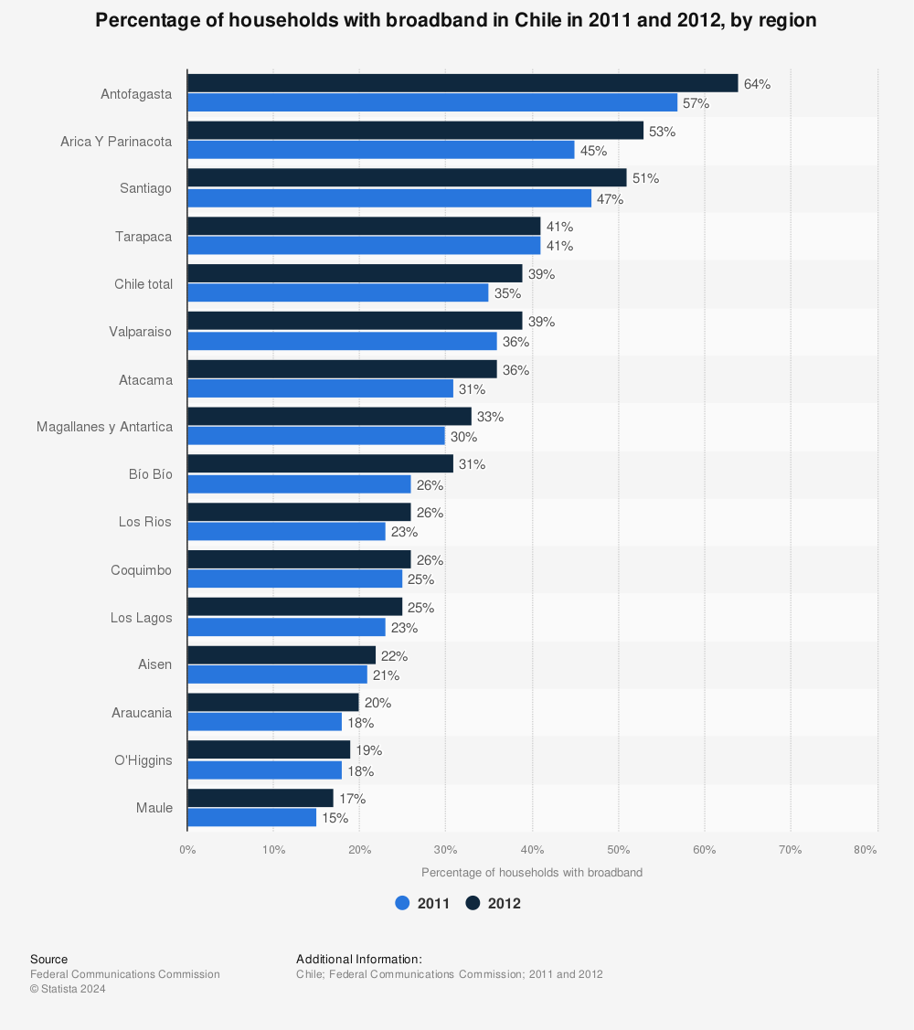 Statistic: Percentage of households with broadband in Chile in 2011 and 2012, by region | Statista