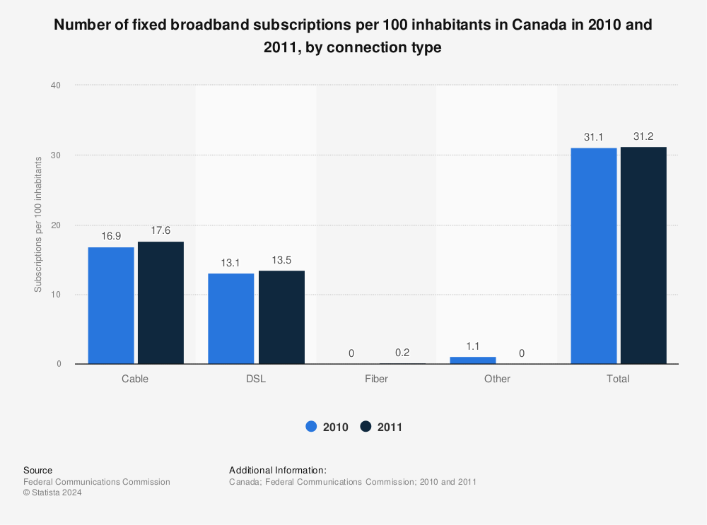 Statistic: Number of fixed broadband subscriptions per 100 inhabitants in Canada in 2010 and 2011, by connection type | Statista