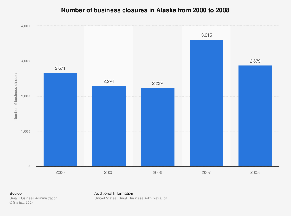 Statistic: Number of business closures in Alaska from 2000 to 2008 | Statista