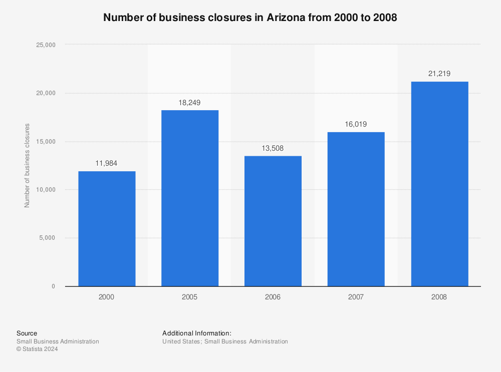 Statistic: Number of business closures in Arizona from 2000 to 2008 | Statista