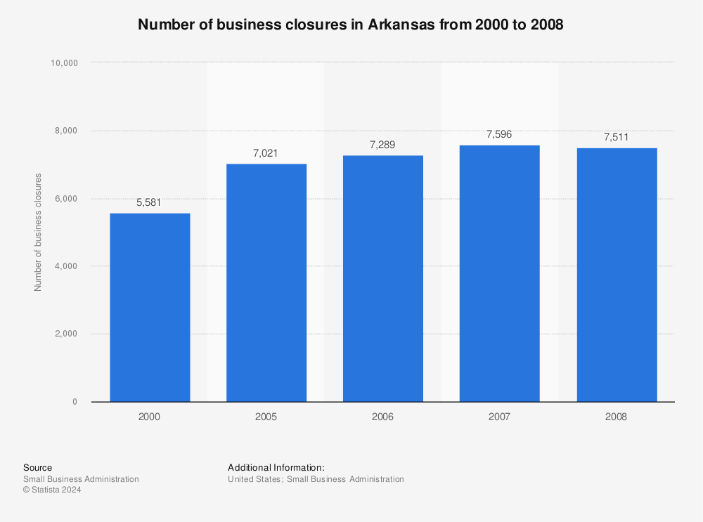 Statistic: Number of business closures in Arkansas from 2000 to 2008 | Statista