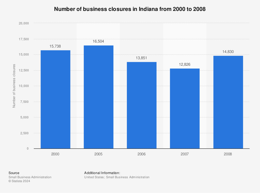 Statistic: Number of business closures in Indiana from 2000 to 2008 | Statista