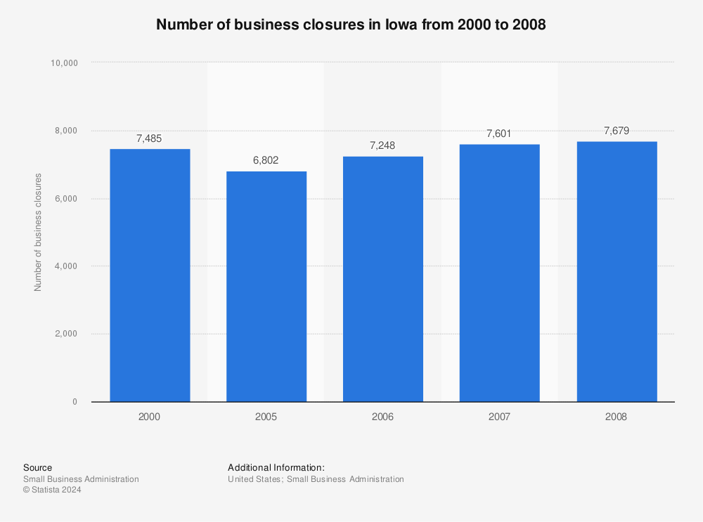 Statistic: Number of business closures in Iowa from 2000 to 2008 | Statista