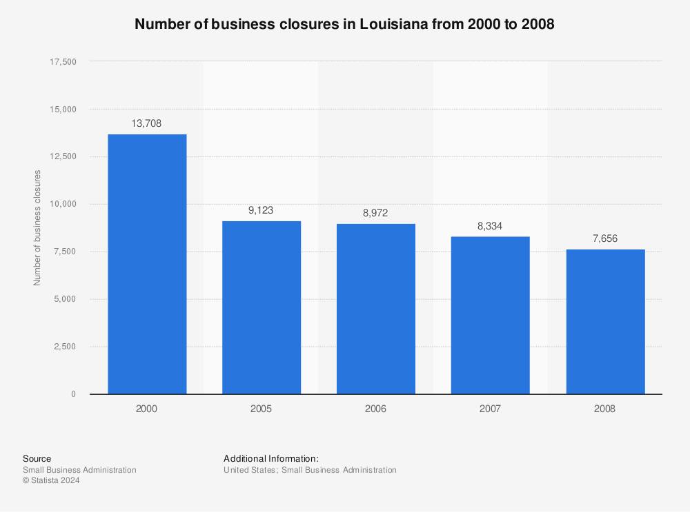 Statistic: Number of business closures in Louisiana from 2000 to 2008 | Statista