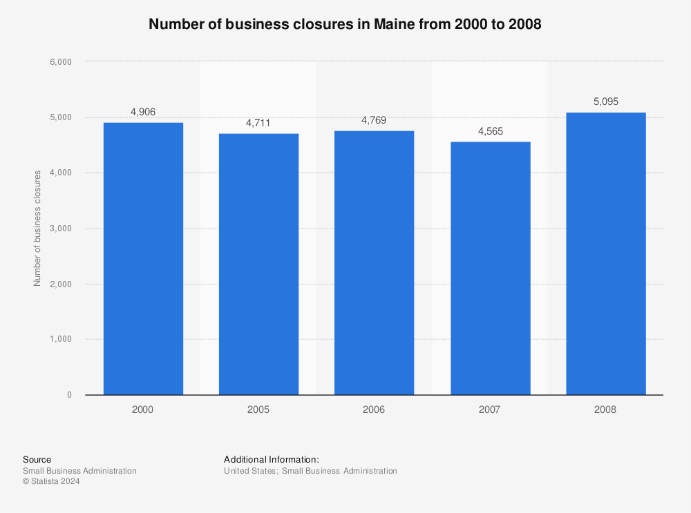 Statistic: Number of business closures in Maine from 2000 to 2008 | Statista