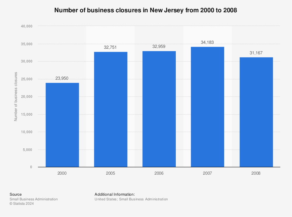 Statistic: Number of business closures in New Jersey from 2000 to 2008 | Statista