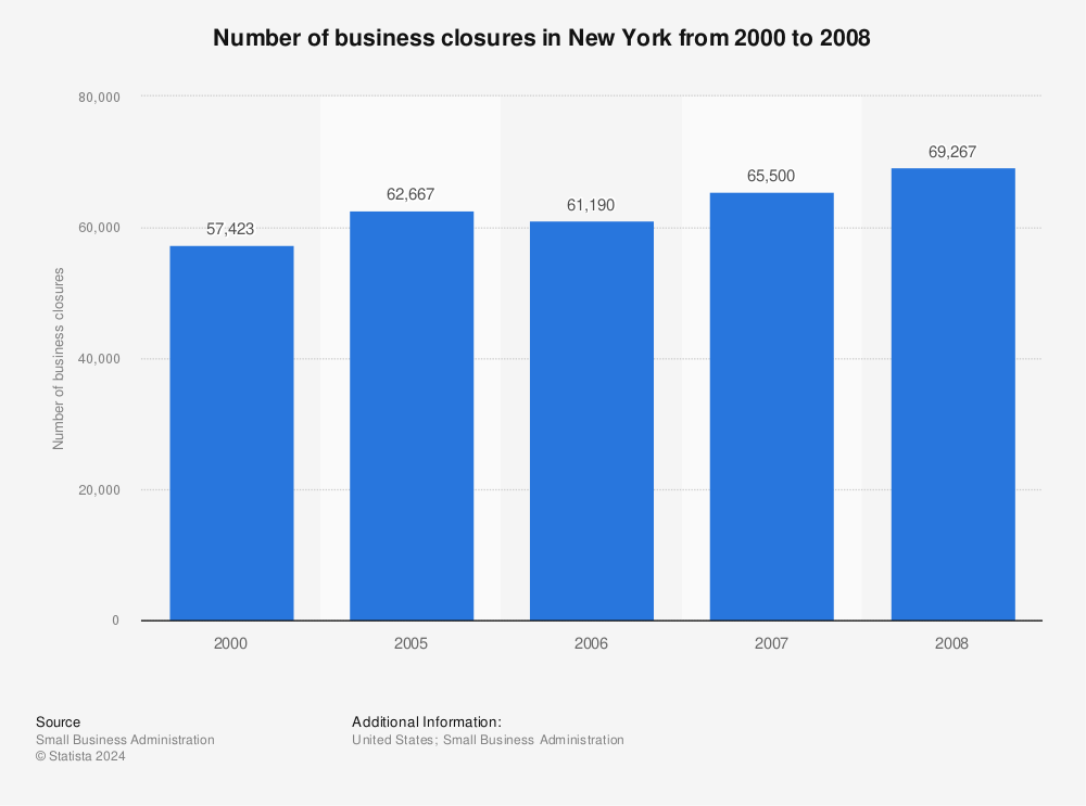 Statistic: Number of business closures in New York from 2000 to 2008 | Statista