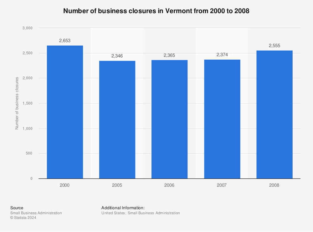 Statistic: Number of business closures in Vermont from 2000 to 2008 | Statista