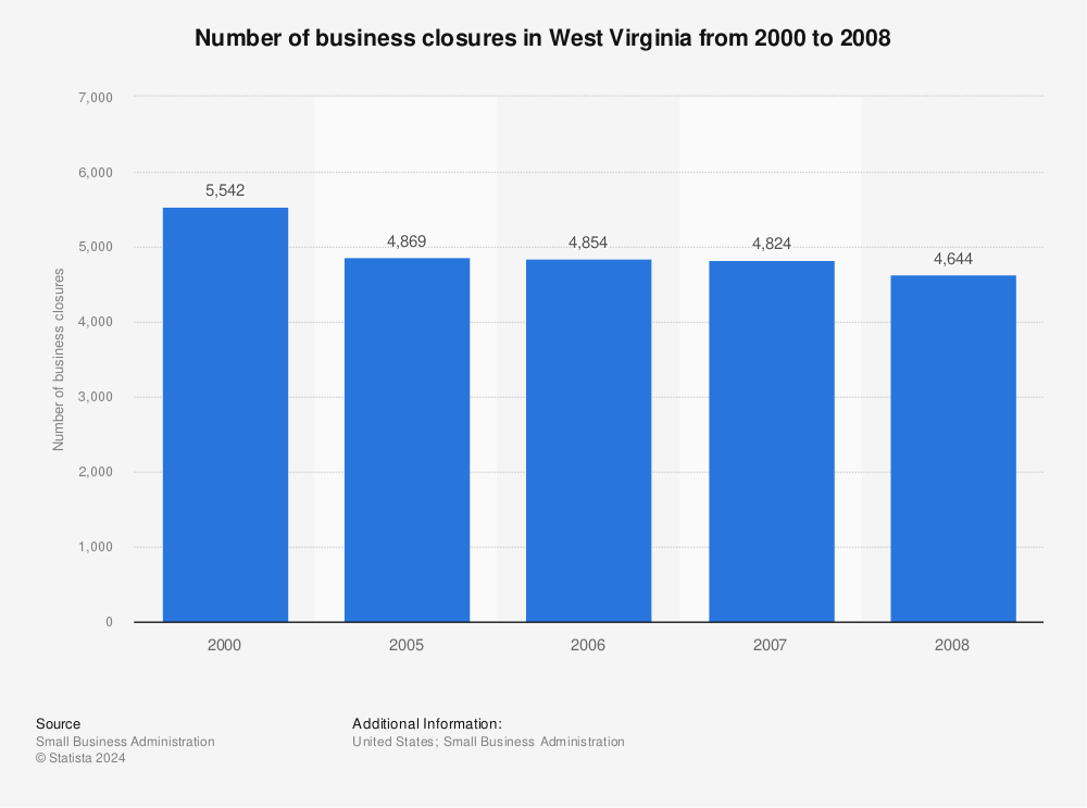 Statistic: Number of business closures in West Virginia from 2000 to 2008 | Statista