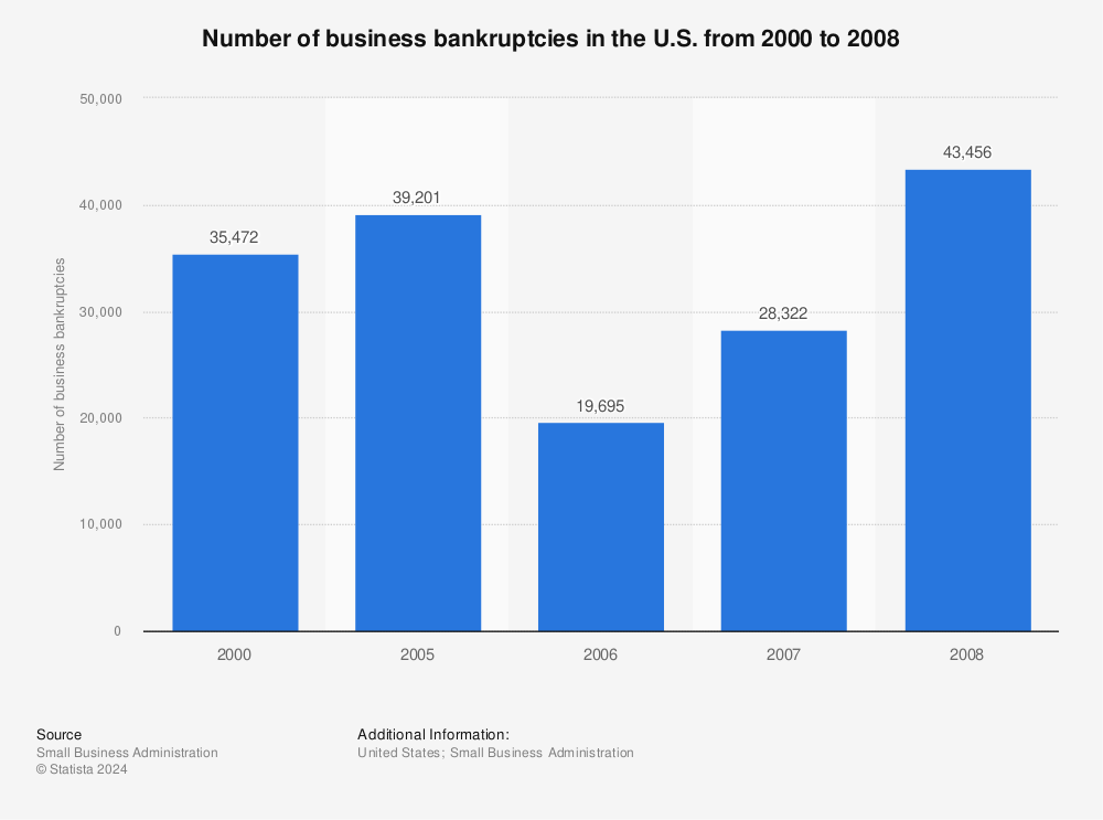 Statistic: Number of business bankruptcies in the U.S. from 2000 to 2008 | Statista