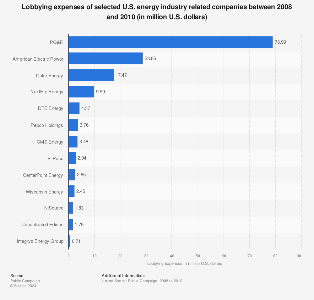Statistic: Lobbying expenses of selected U.S. energy industry related companies between 2008 and 2010 (in million U.S. dollars) | Statista
