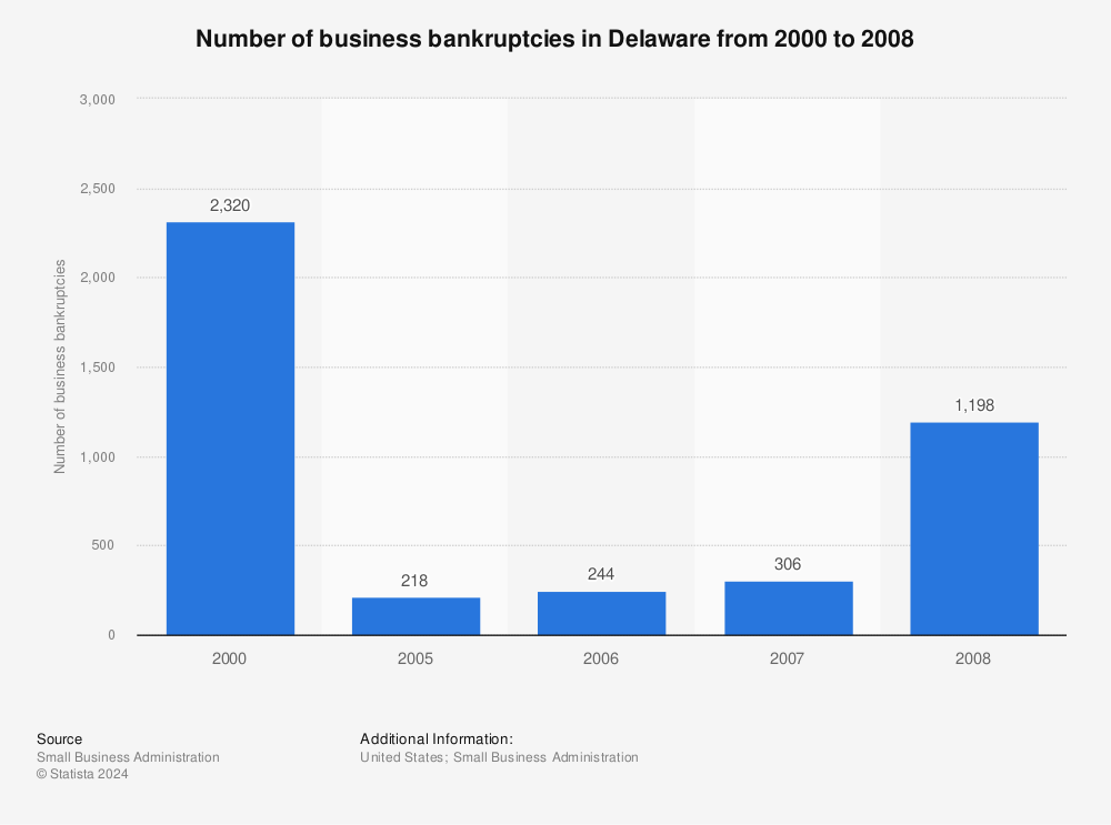 Statistic: Number of business bankruptcies in Delaware from 2000 to 2008 | Statista