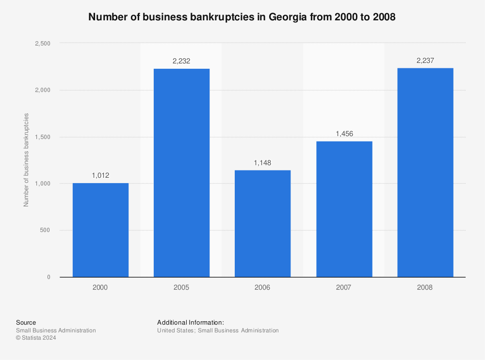 Statistic: Number of business bankruptcies in Georgia from 2000 to 2008 | Statista