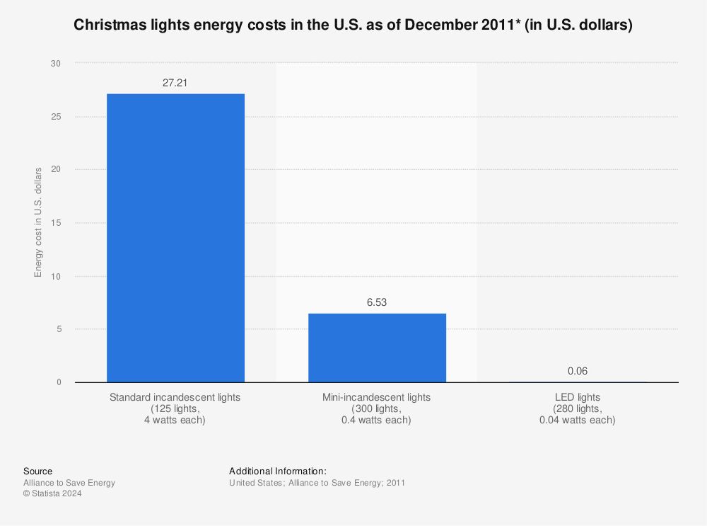 Statistic: Christmas lights energy costs in the U.S. as of December 2011* (in U.S. dollars) | Statista
