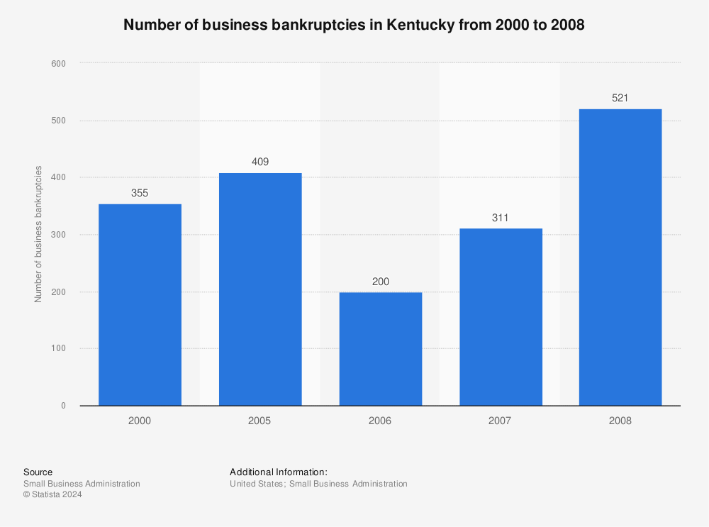 Statistic: Number of business bankruptcies in Kentucky from 2000 to 2008 | Statista