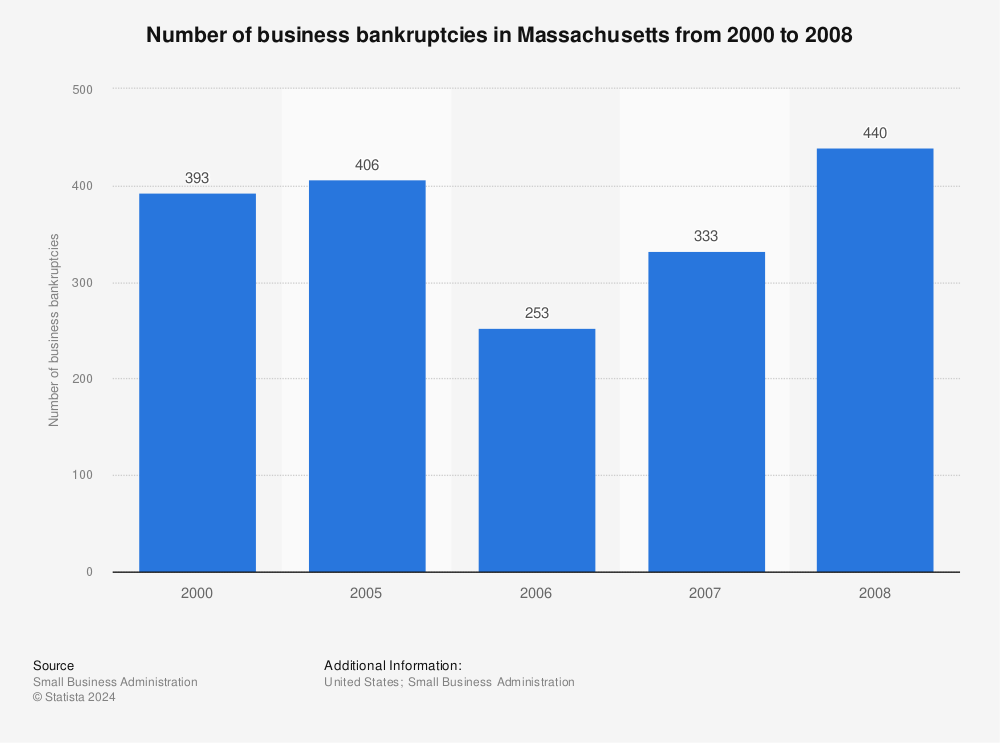 Statistic: Number of business bankruptcies in Massachusetts from 2000 to 2008 | Statista