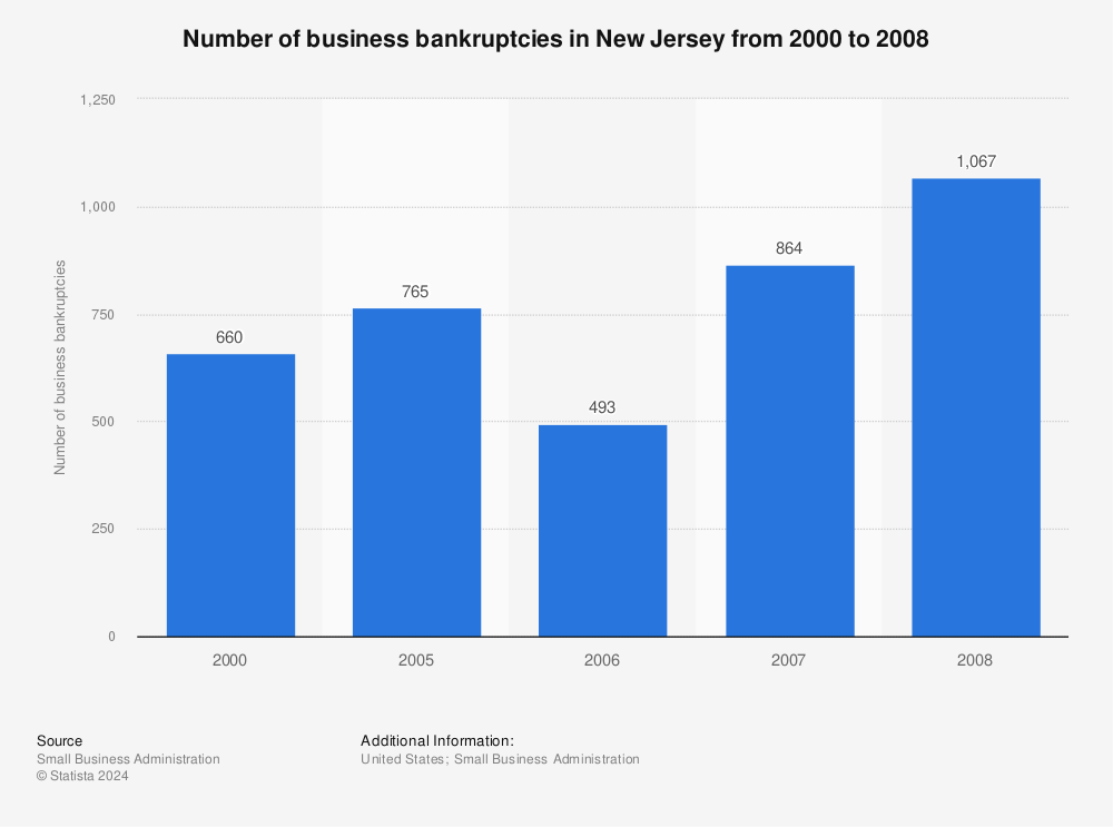 Statistic: Number of business bankruptcies in New Jersey from 2000 to 2008 | Statista