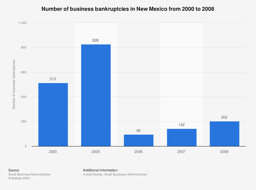 Statistic: Number of business bankruptcies in New Mexico from 2000 to 2008 | Statista