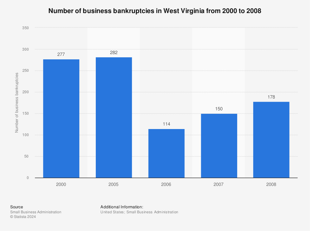 Statistic: Number of business bankruptcies in West Virginia from 2000 to 2008 | Statista