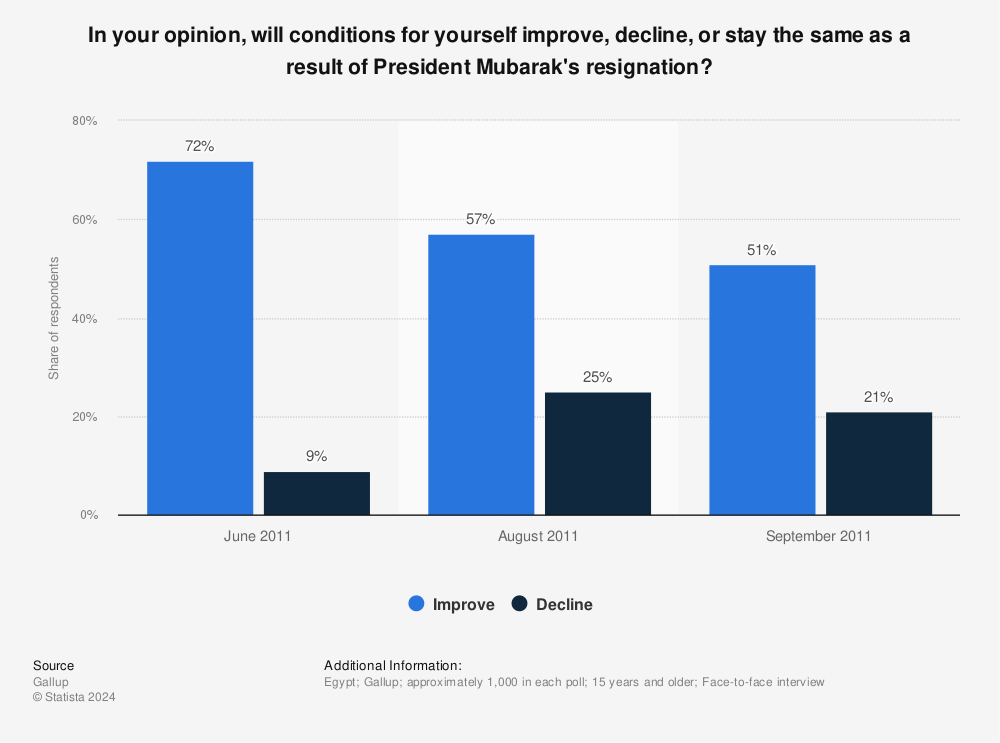 Statistic: In your opinion, will conditions for yourself improve, decline, or stay the same as a result of President Mubarak's resignation? | Statista