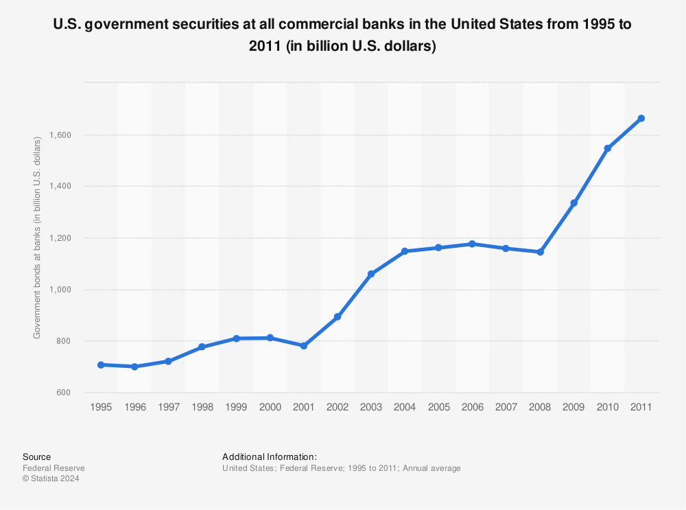 Statistic: U.S. government securities at all commercial banks in the United States from 1995 to 2011 (in billion U.S. dollars) | Statista