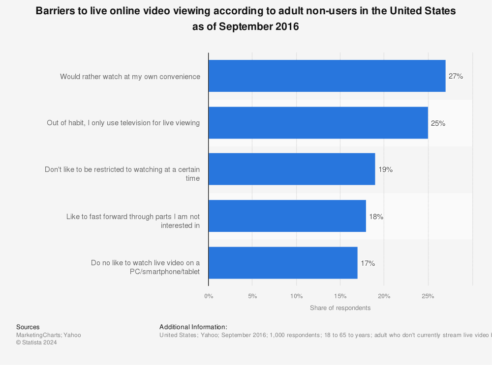 Statistic: Barriers to live online video viewing according to adult non-users in the United States as of September 2016 | Statista