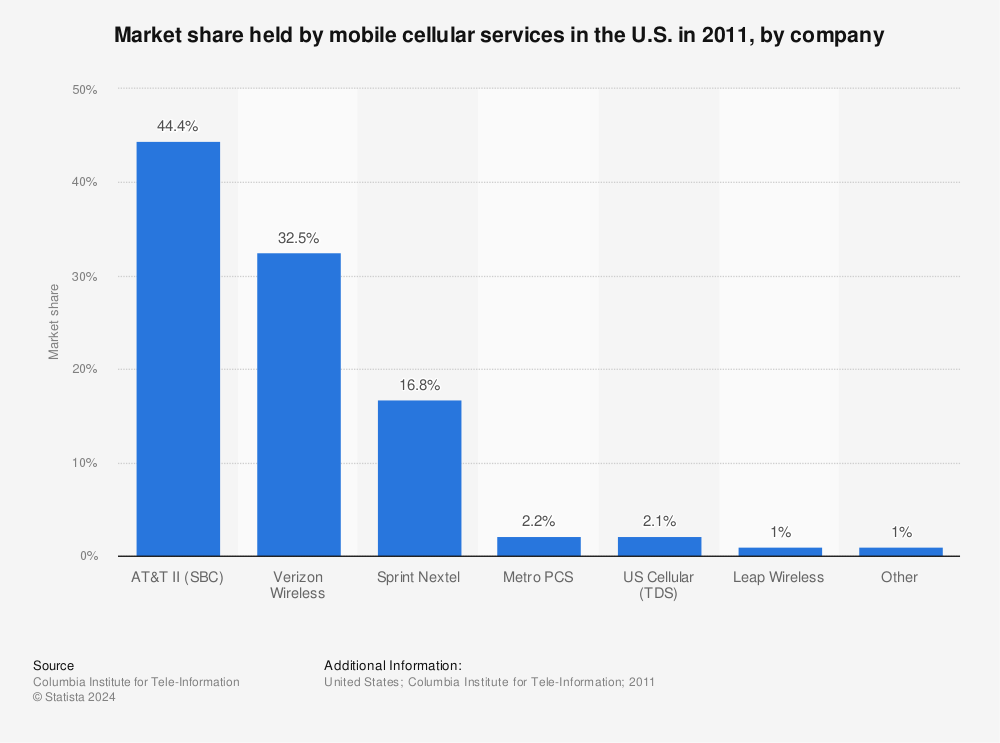 Statistic: Market share held by mobile cellular services in the U.S. in 2011, by company | Statista