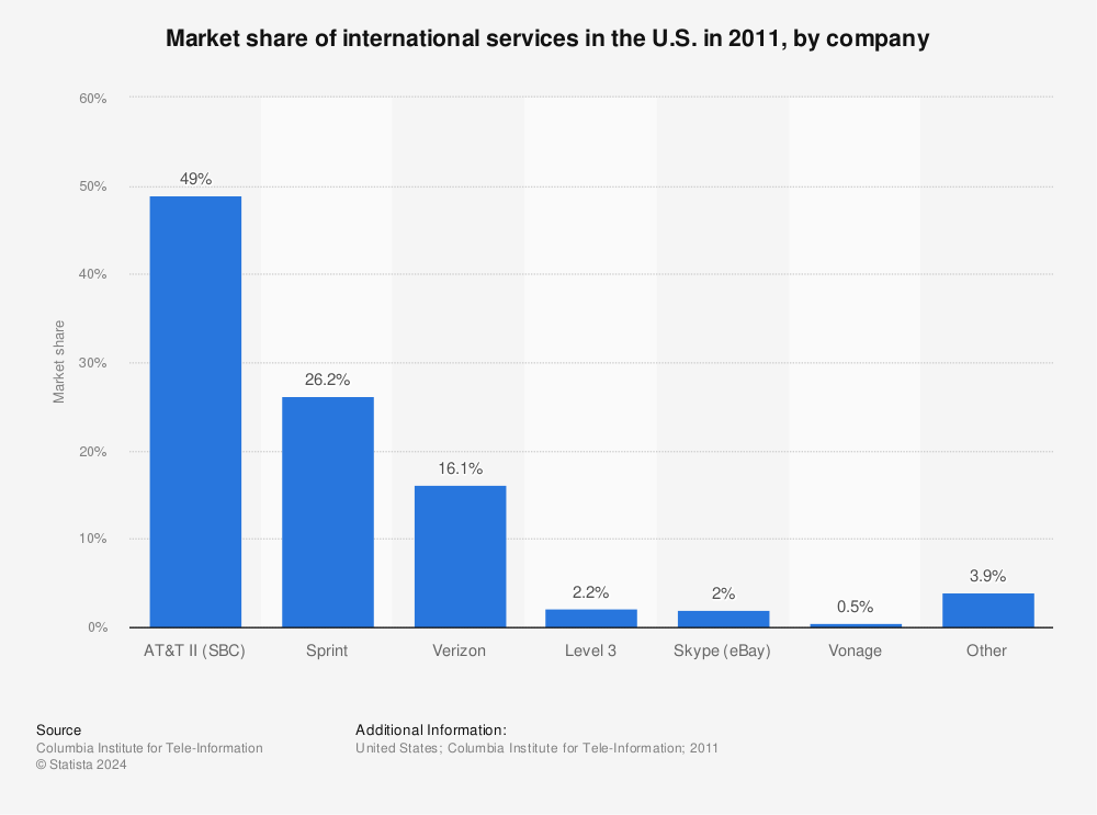 Statistic: Market share of international services in the U.S. in 2011, by company | Statista