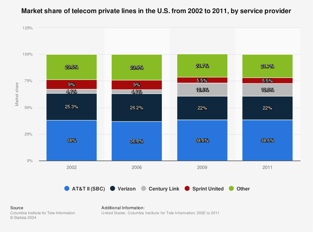 Statistic: Market share of telecom private lines in the U.S. from 2002 to 2011, by service provider | Statista