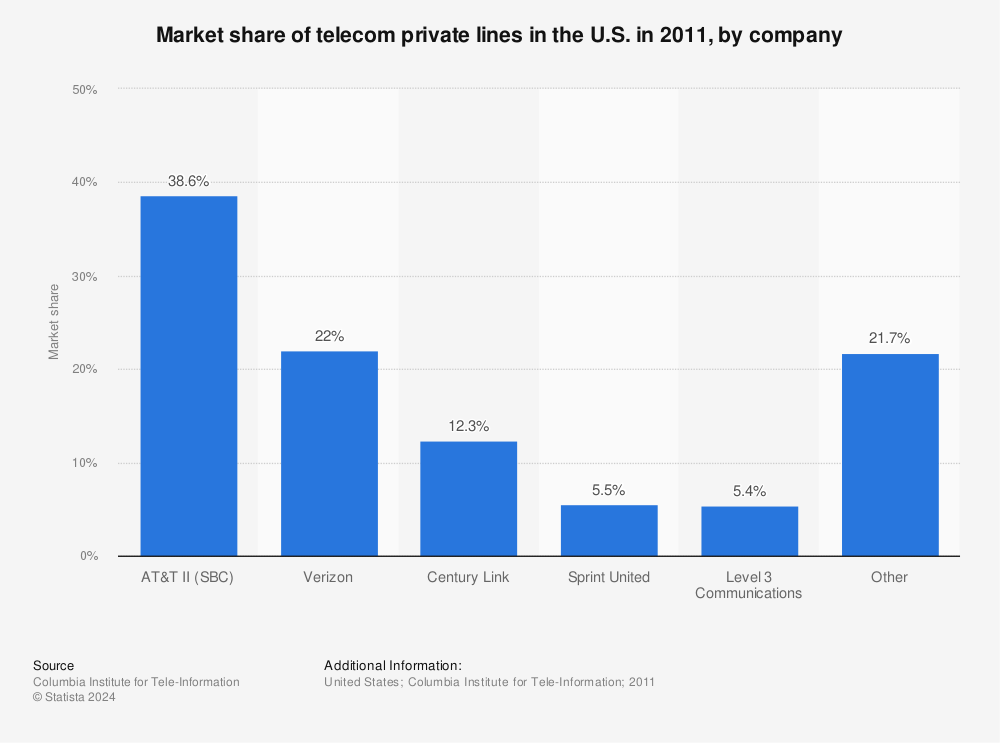 Statistic: Market share of telecom private lines in the U.S. in 2011, by company | Statista