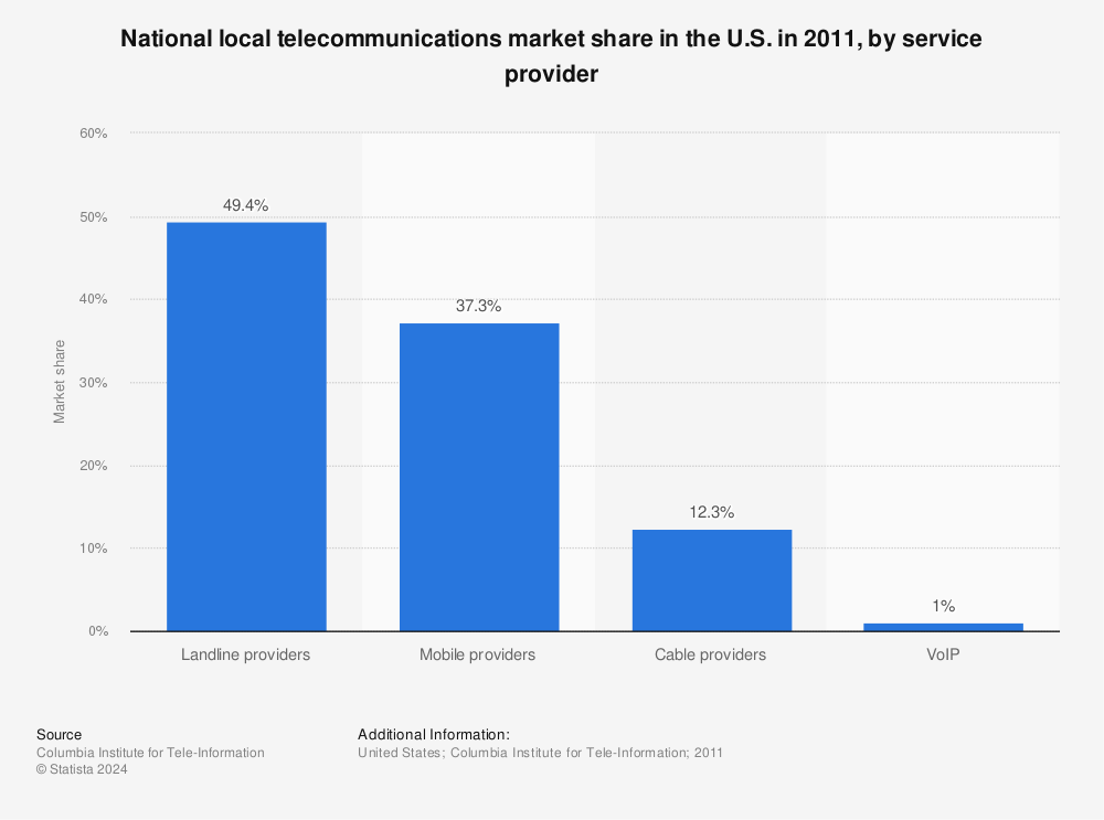 Statistic: National local telecommunications market share in the U.S. in 2011, by service provider | Statista