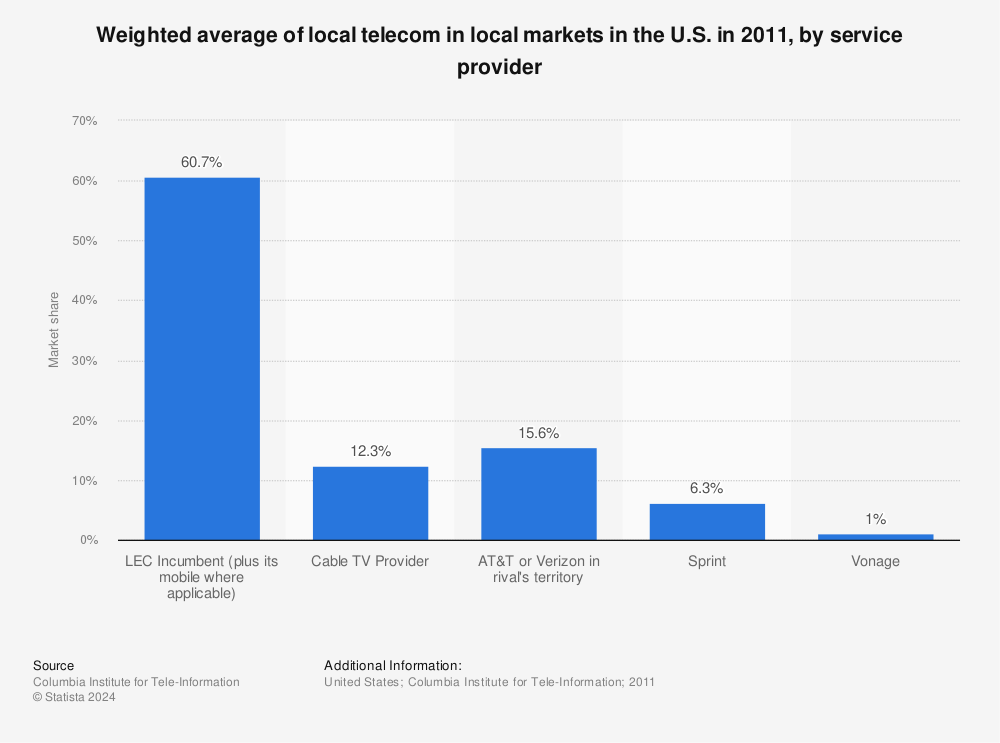 Statistic: Weighted average of local telecom in local markets in the U.S. in 2011, by service provider | Statista