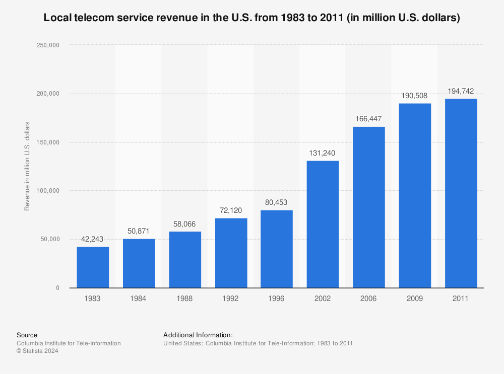Statistic: Local telecom service revenue in the U.S. from 1983 to 2011 (in million U.S. dollars) | Statista