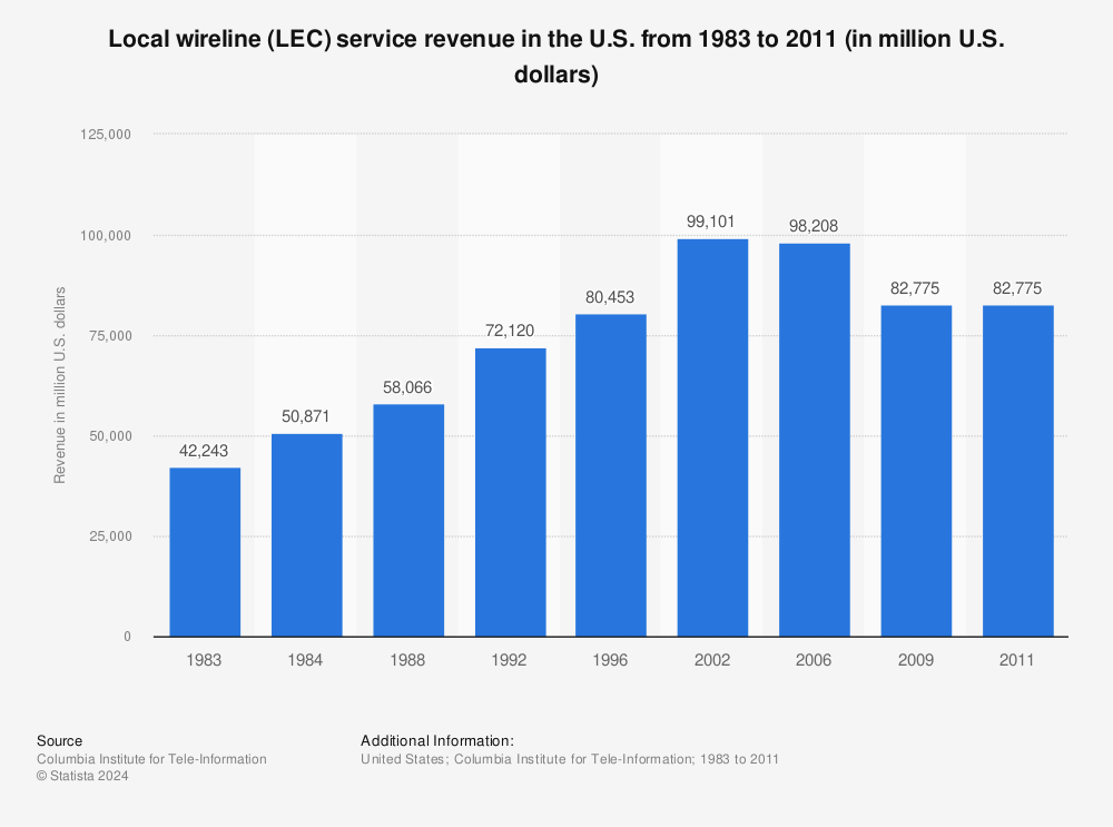 Statistic: Local wireline (LEC) service revenue in the U.S. from 1983 to 2011 (in million U.S. dollars) | Statista