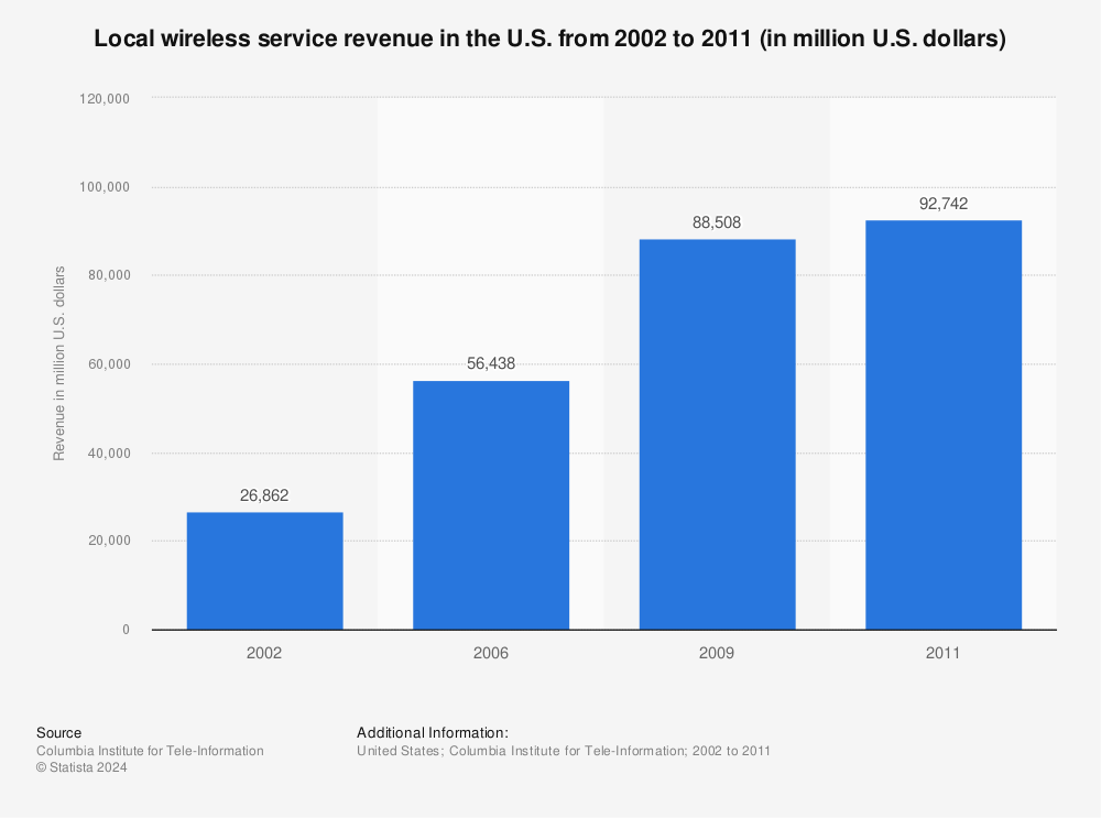 Statistic: Local wireless service revenue in the U.S. from 2002 to 2011 (in million U.S. dollars) | Statista