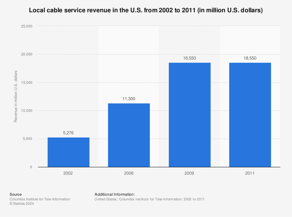 Statistic: Local cable service revenue in the U.S. from 2002 to 2011 (in million U.S. dollars) | Statista