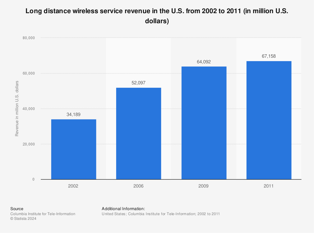 Statistic: Long distance wireless service revenue in the U.S. from 2002 to 2011 (in million U.S. dollars) | Statista