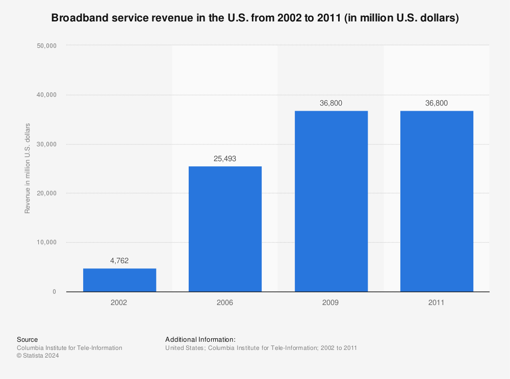Statistic: Broadband service revenue in the U.S. from 2002 to 2011 (in million U.S. dollars) | Statista