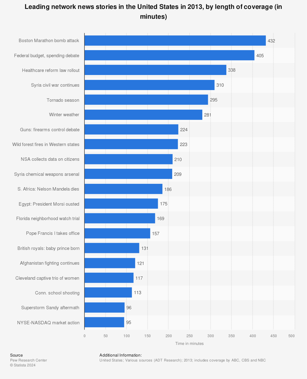 Statistic: Leading network news stories in the United States in 2013, by length of coverage (in minutes) | Statista